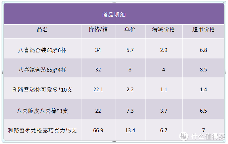 对比某超市价格