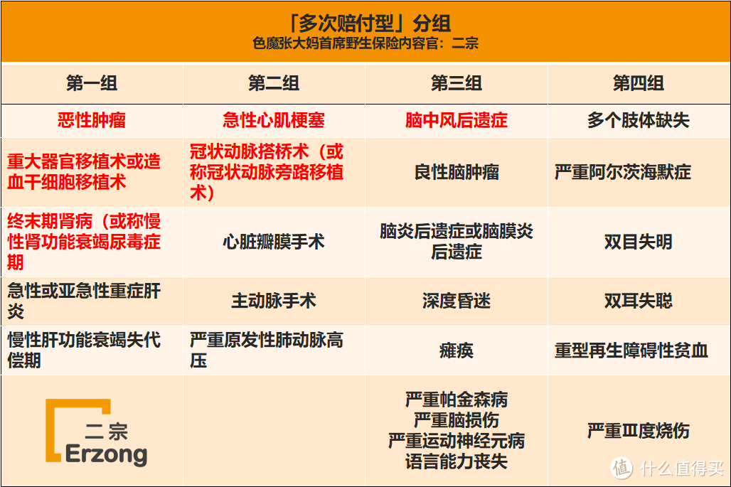 拒交智商税！这类重疾险可以多次赔付，掌握这三点没人能骗你！