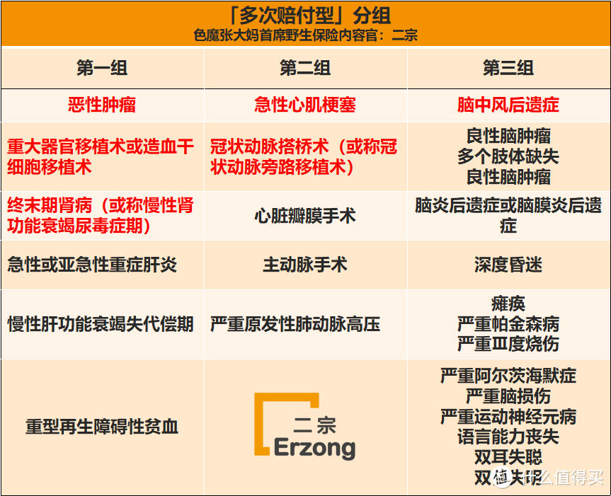 拒交智商税！这类重疾险可以多次赔付，掌握这三点没人能骗你！