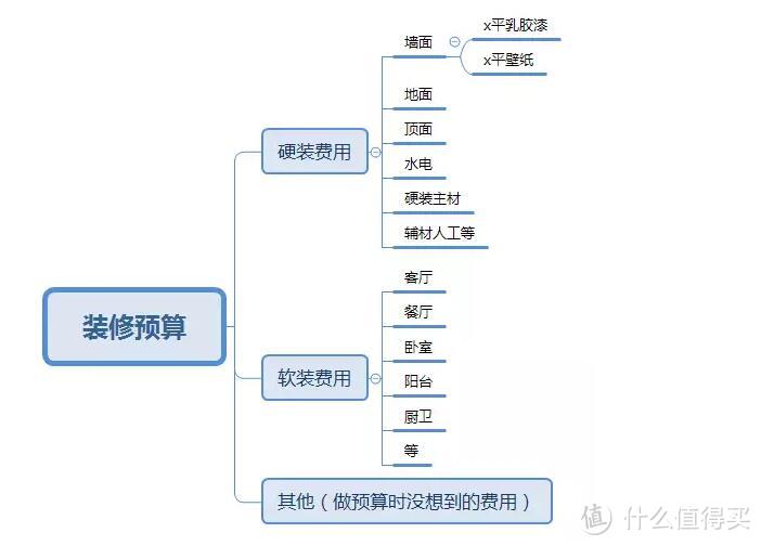 如何自己DIY设计新家?全屋规划不完全指南，拜托你pick一下！