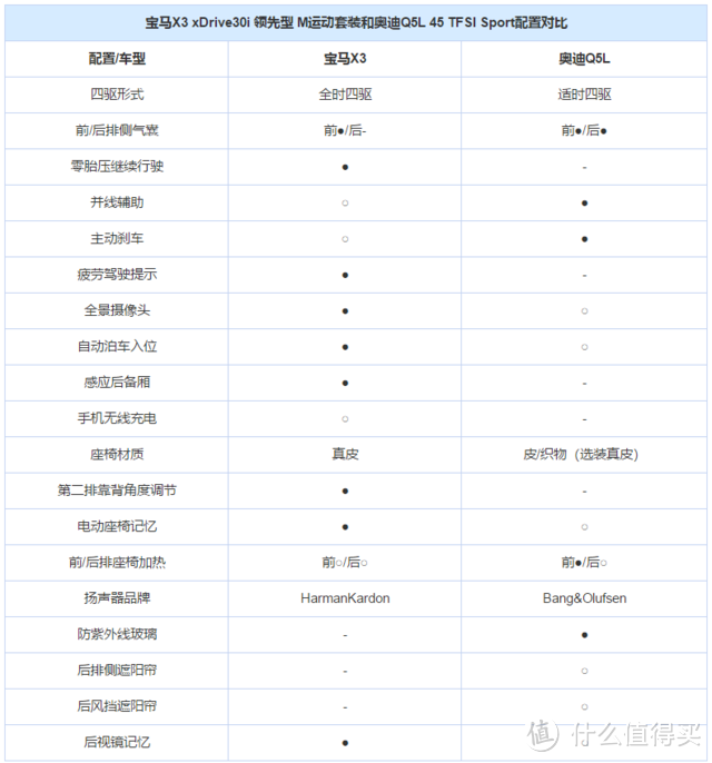 老朋友新对决 全新宝马X3对比奥迪Q5L