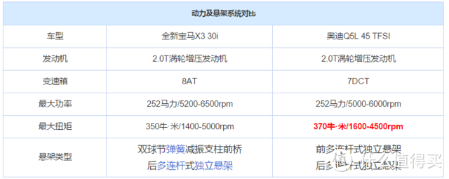 老朋友新对决 全新宝马X3对比奥迪Q5L