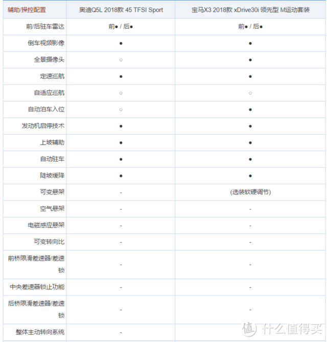 老朋友新对决 全新宝马X3对比奥迪Q5L