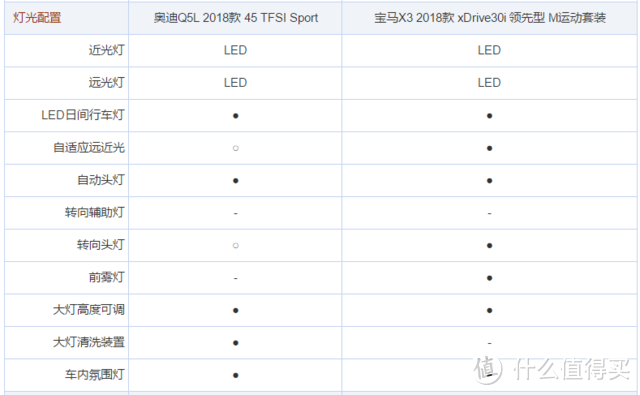 老朋友新对决 全新宝马X3对比奥迪Q5L