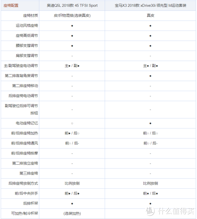 老朋友新对决 全新宝马X3对比奥迪Q5L