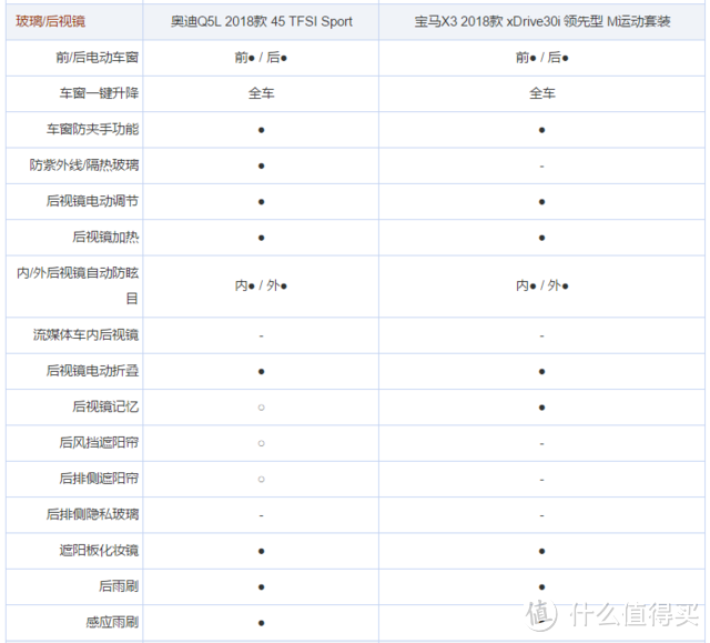 老朋友新对决 全新宝马X3对比奥迪Q5L