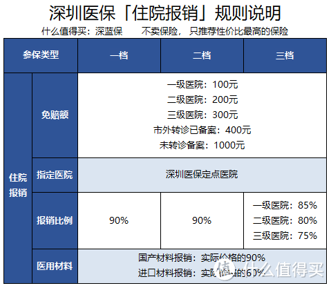 医保门诊，住院怎么报？最高报多少？360度无死角拆解医保