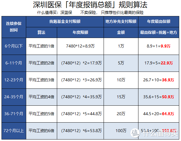 医保门诊，住院怎么报？最高报多少？360度无死角拆解医保