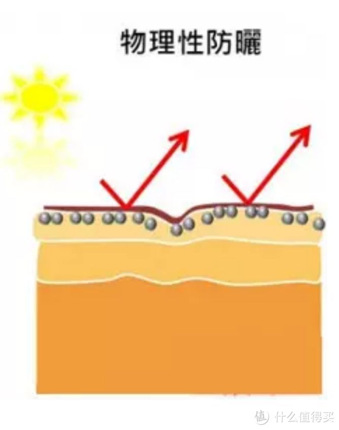 夏日防晒勿轻忽—六款大热防晒霜推荐