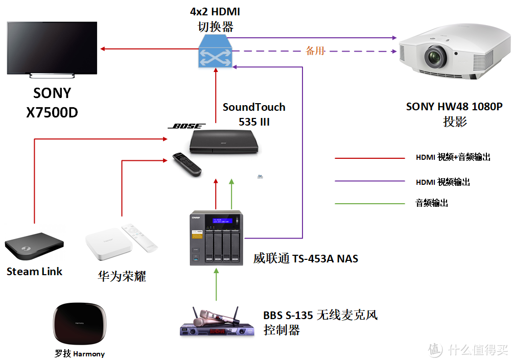 手把手教你打造多功能家庭娱乐中心（硬件篇）