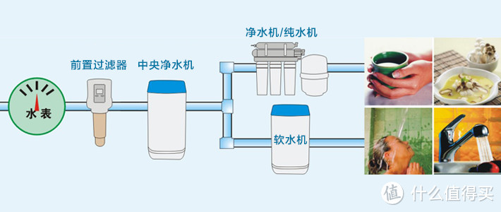 标准全屋净水系统