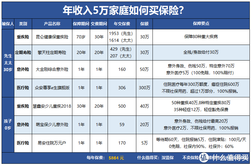 年收入5-10万家庭，如何精打细算买保险？