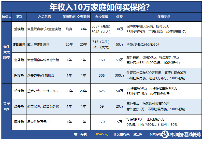 年收入5-10万家庭，如何精打细算买保险？