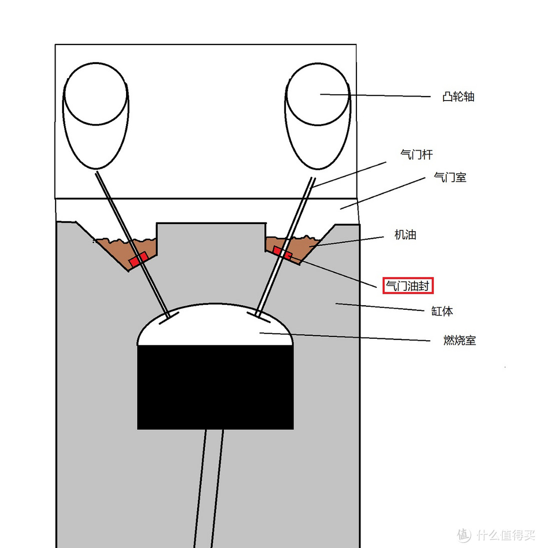 ▲灵魂画师 仅供示意气门油封渗油