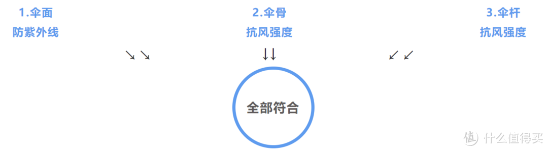 10款热销防晒伞4款不防雨？