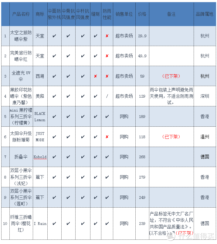 10款热销防晒伞4款不防雨？