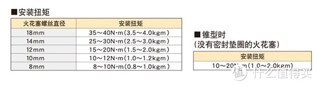 各种火花塞的扭矩