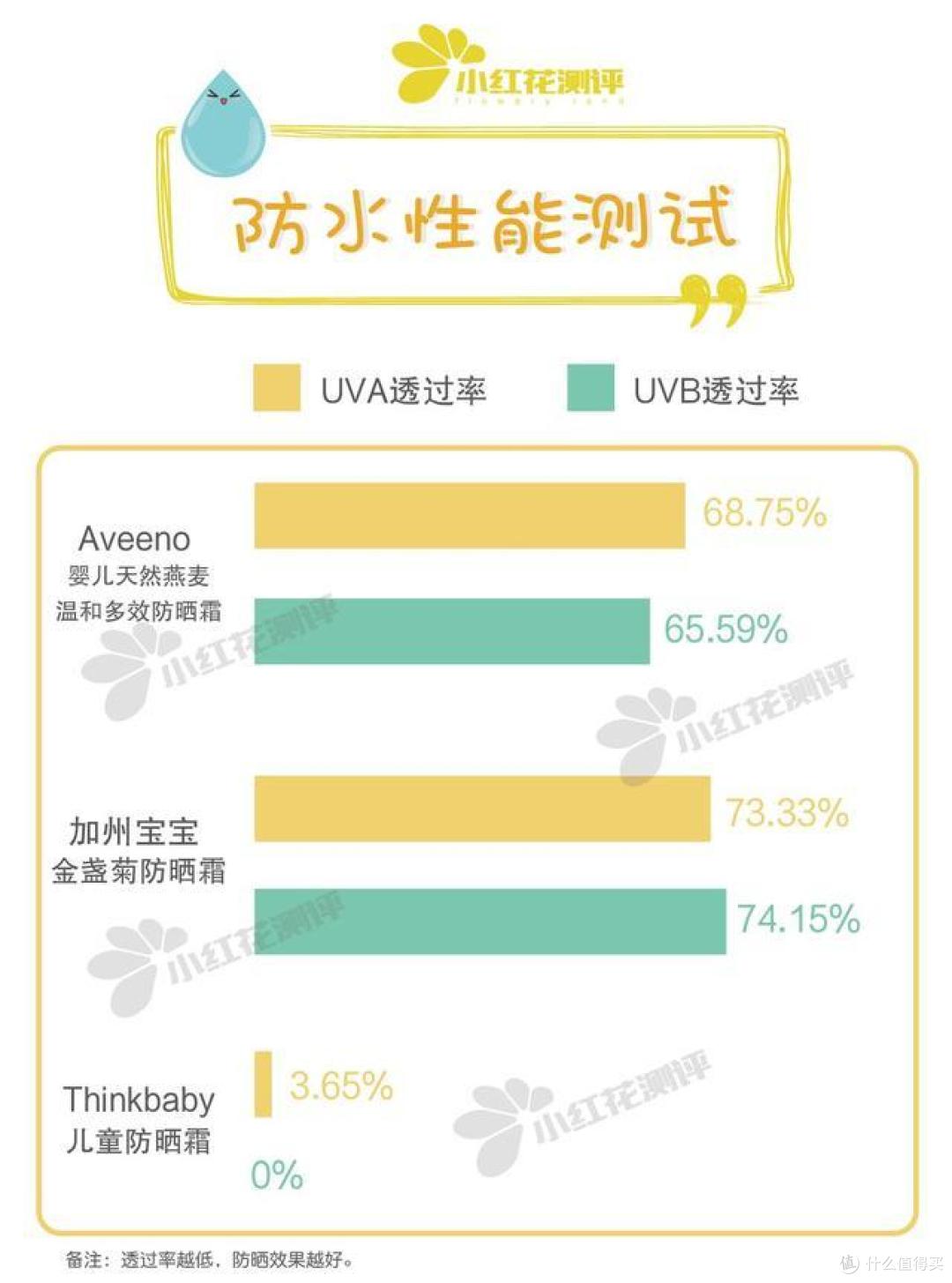 6个国际大牌儿童防晒霜测评