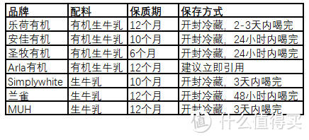 7款热销牛奶真实评测，谁才是牛奶的终结者 ？