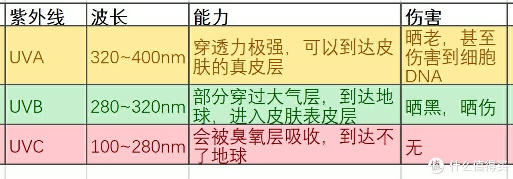 紫外线分危害