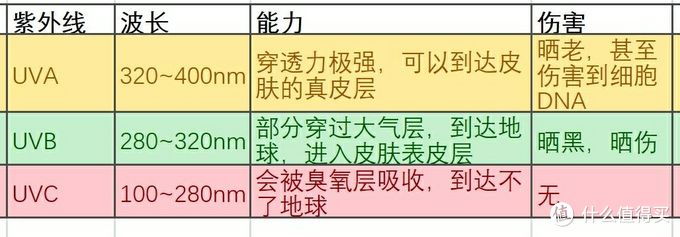 紫外线分危害