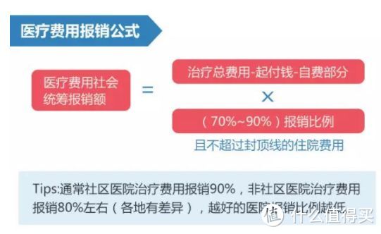 干货分享：社保一定要交！教你急诊住院大病分别怎么报销