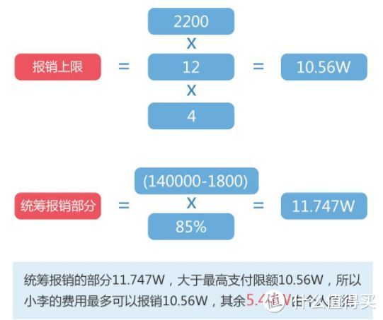 干货分享：社保一定要交！教你急诊住院大病分别怎么报销