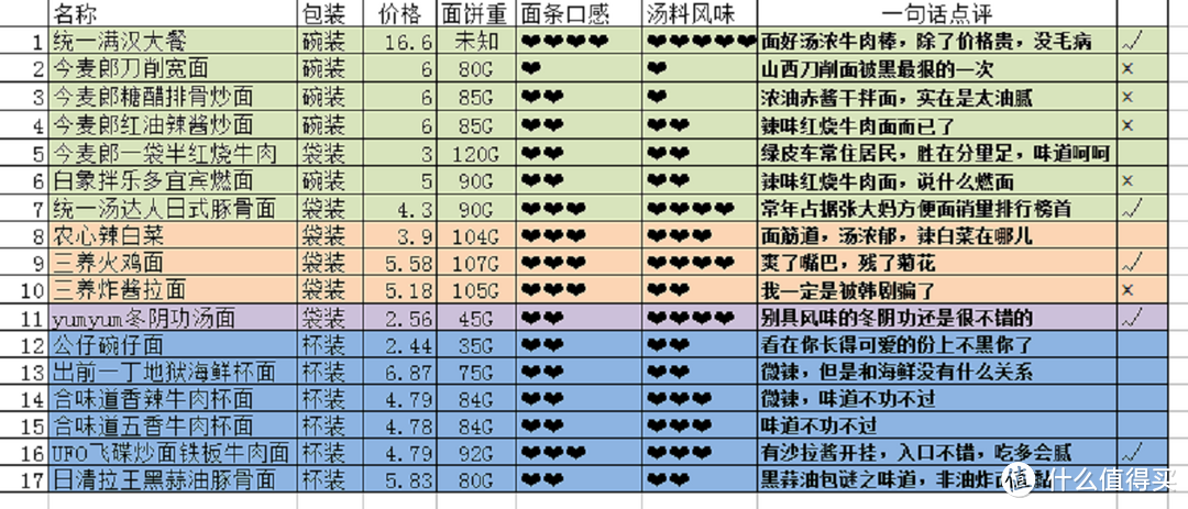 含泪吃完17种方便面，中日韩泰四国方便面大PK，只为寻找最爱的那款