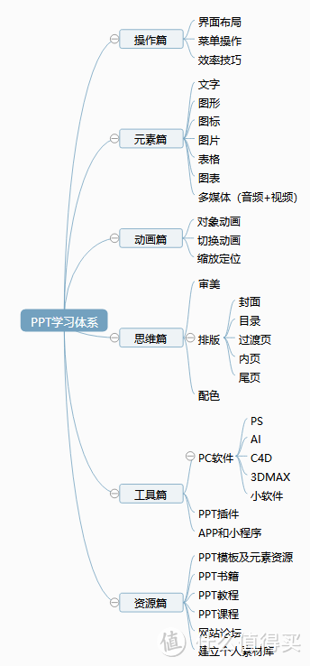 零基础学PPT，如何系统入门和提高？