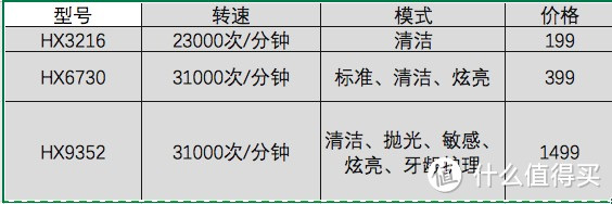 牙口好，花的钱也少。再购飞利浦电动牙刷HX6730。