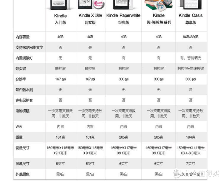 kindle各机型对比