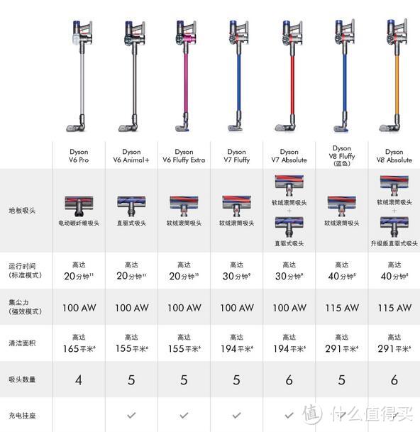 心心念念不舍得买！Dyson V7 Extra 手持吸尘器