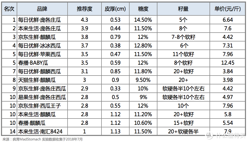 吃了14个西瓜的群众：本来生活的同学麻烦进来一下，你们的瓜馊了