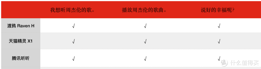 百度阿里腾讯旗下的 3 款智能音箱，哪款耳朵最灵敏？