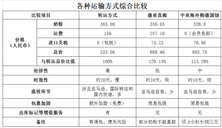 关于购买渠道和运输方式的经验分享