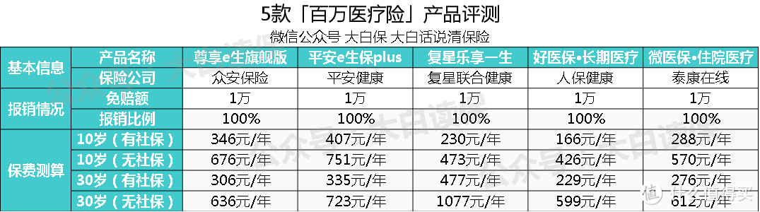 没有社保，如何买保险最划算？