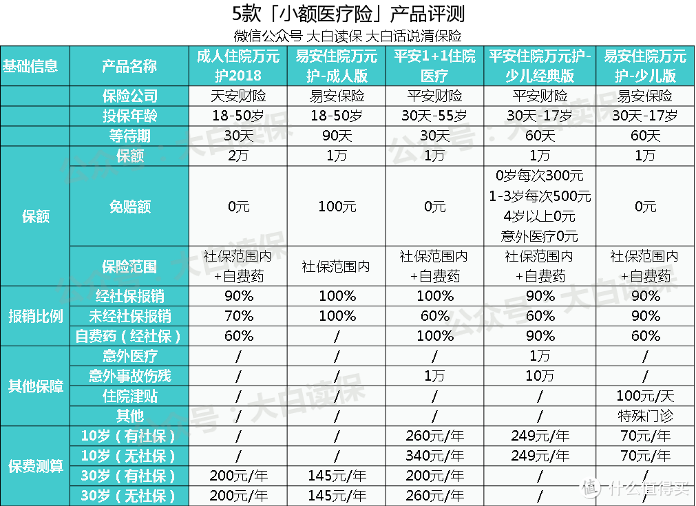 没有社保，如何买保险最划算？