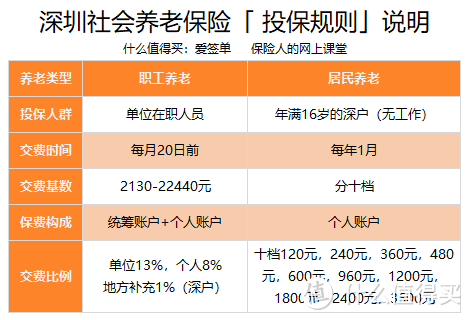 每个月交养老险，你知道退休能领多少吗？