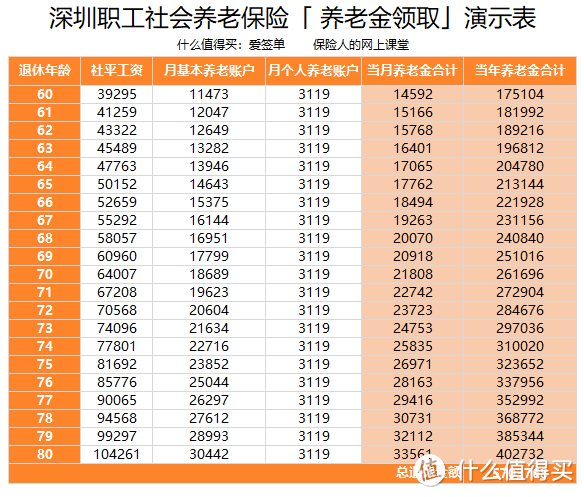 每个月交养老险，你知道退休能领多少吗？