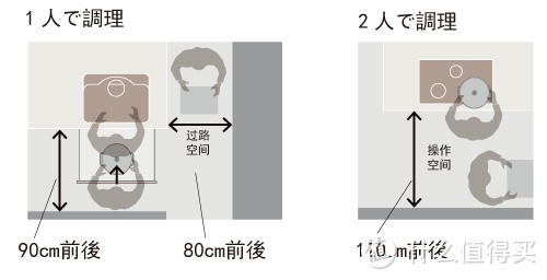 双人操作最合适的尺寸120cm，确保烹饪者背后可以人可以通过