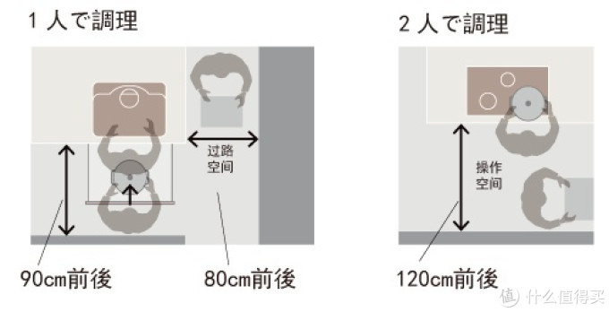 双人操作最合适的尺寸120cm,确保烹饪者背后可以人可以通过