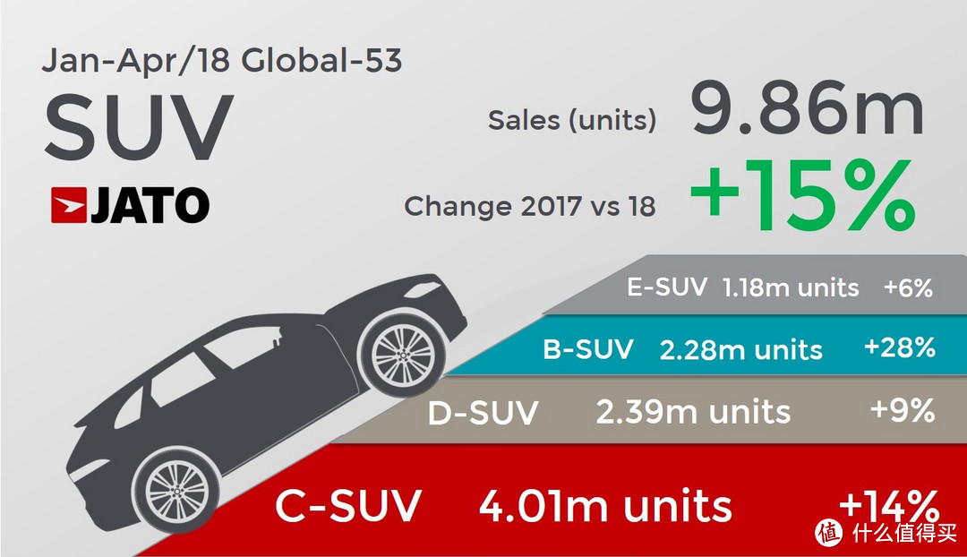 全球汽车1-4月销量：思域超越奇骏，宝骏510成中国品牌销量担当