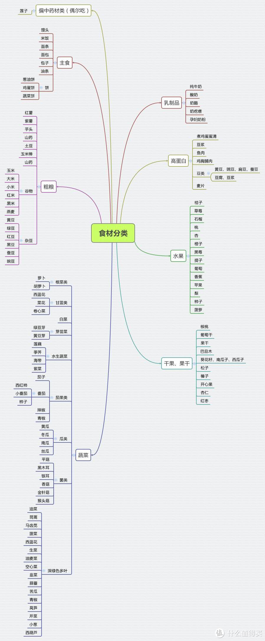 食材分类