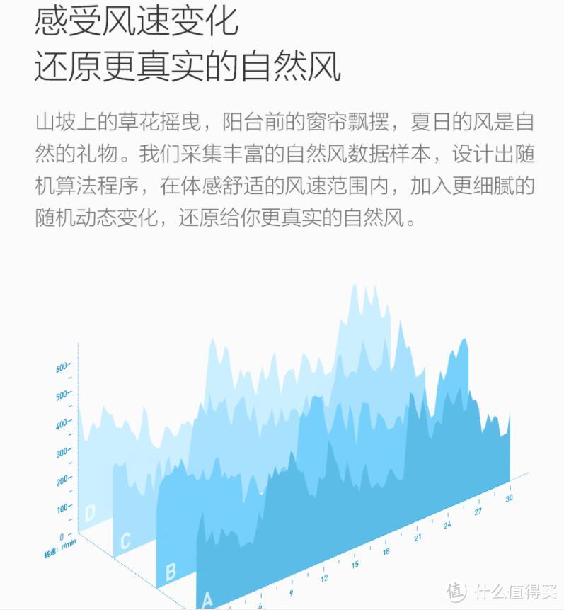 清凉一夏：有颜值又有料的智米 ZRFFS01ZM 自然风风扇