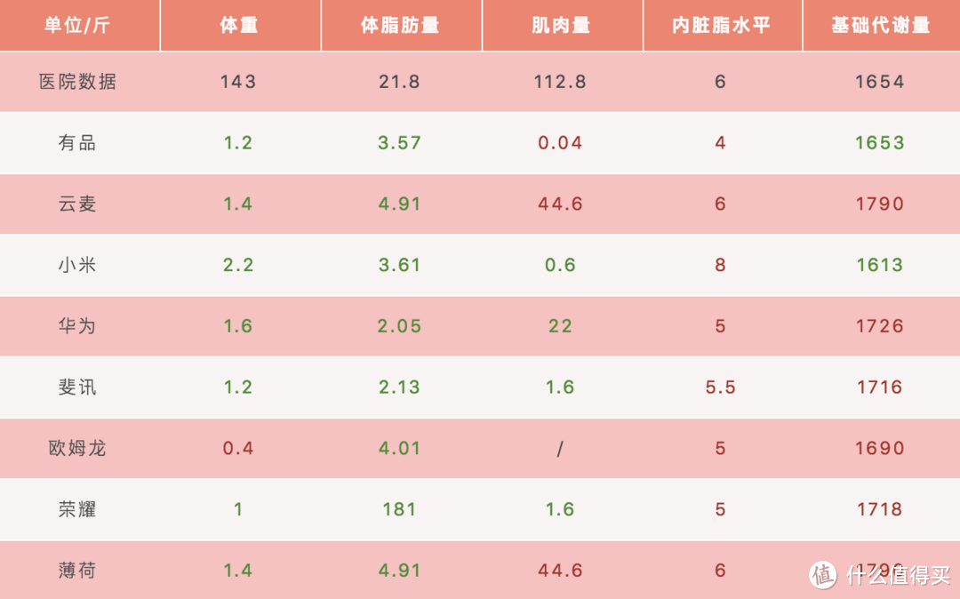 ▲红色表示多出，绿色表示不足