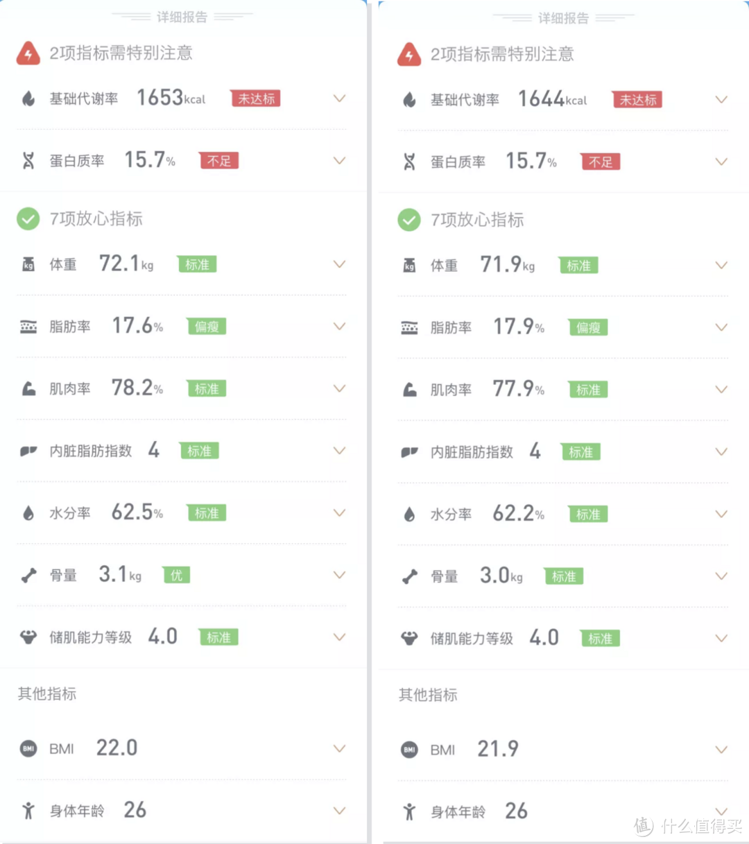 体验了8个不同品牌的体脂秤后，我终于知道自己不是个胖子！