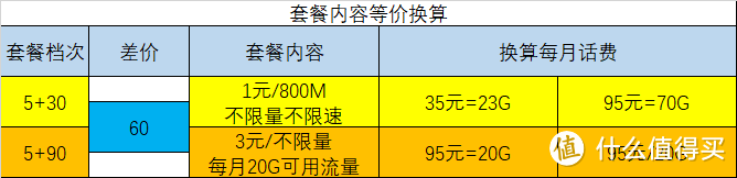 流量太贵？免流为王！帮你选择市面上最便宜的免流套餐