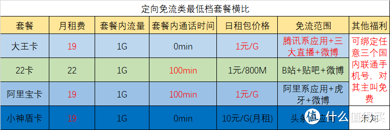 流量太贵？免流为王！帮你选择市面上最便宜的免流套餐