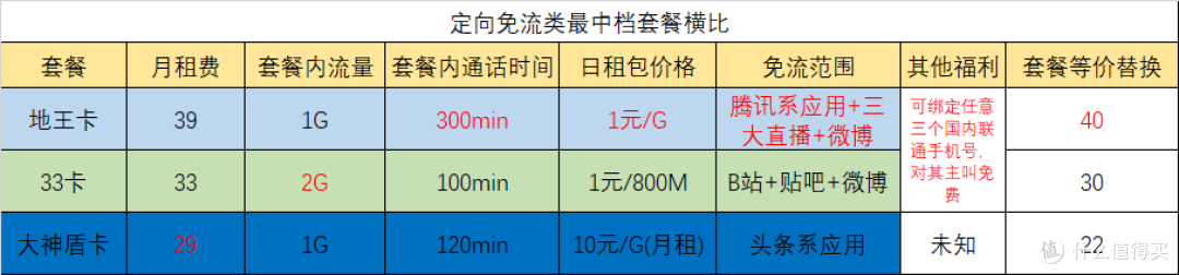 流量太贵？免流为王！帮你选择市面上最便宜的免流套餐