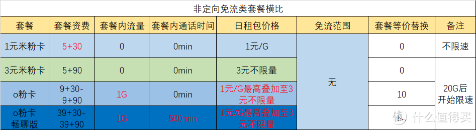 流量太贵？免流为王！帮你选择市面上最便宜的免流套餐